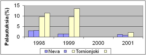 Suistoalue ja rannikon läheinen vyöhyke kuolevuuden kannalta kriittinen alue?