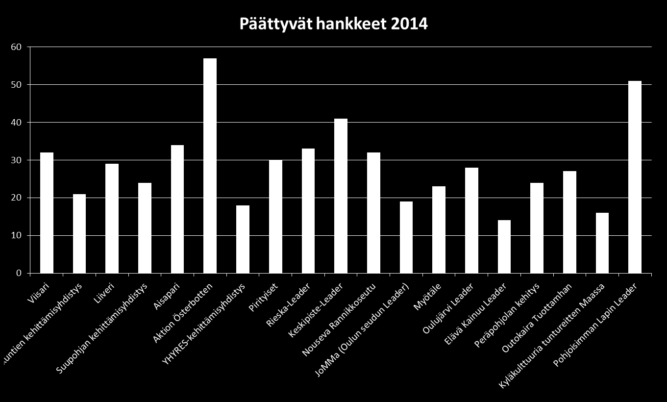 Päättyvät hankkeet