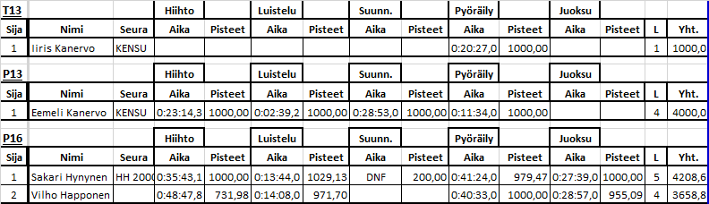 Suomen Aikuisurheiluliiton SM-pikaluistelut Jyväskylässä 15.2.2014 500 metriä Naiset 35 1. Laura Kanervo KENSU 1:06.07 2. Susan Humppi KENSU 1:09.53 Naiset 40 1. Ulla Yrjölä KENSU 59.65 Naiset 45 1.