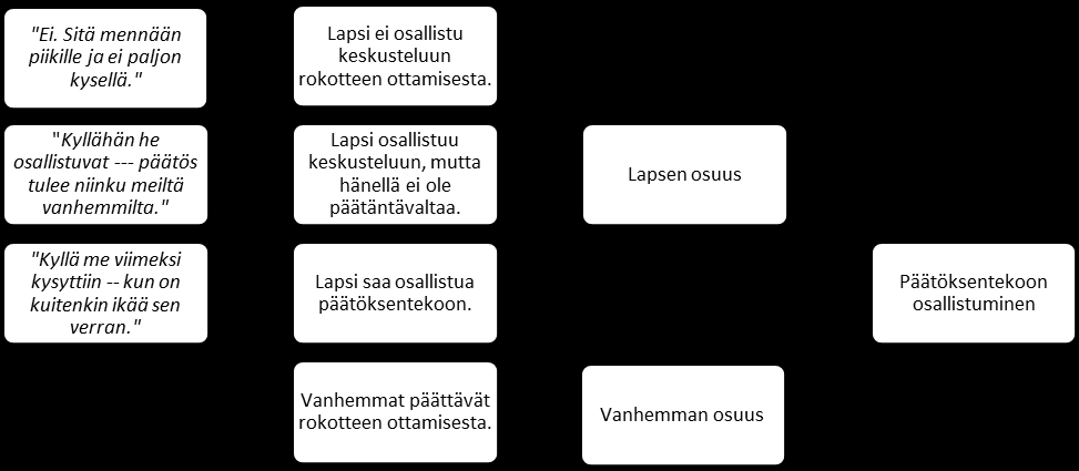 20 Suora lainaus Alakategoria Yläkategoria Yläkategoria Kuvio 2. Esimerkki aineiston kategorisoinnista. 6.4 Tutkimuseettiset näkökulmat Tutkijoille on laadittu tutkimuseettisiä normeja.