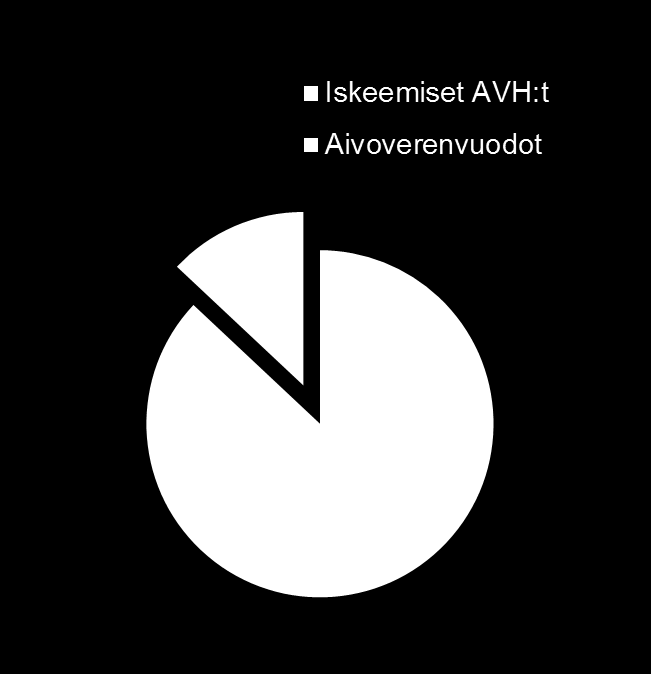 AVH-sairaudet Suhteelliset osuudet Iskeemiset