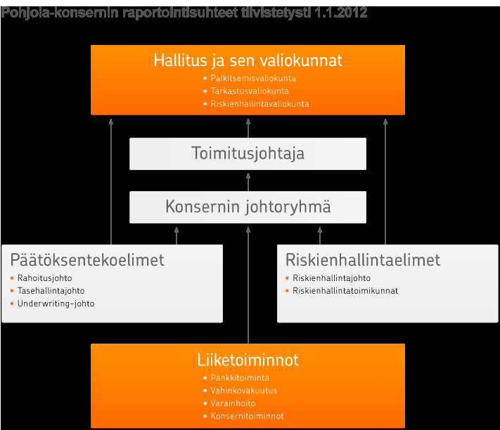 76 Toimintakertomus ja tilinpäätös Pohjola Pankki Oyj:n toimintakertomus ja tilinpäätös 2011 Pohjolan hallitus vahvistaa Pohjola-konsernin riskienhallintajohdon tehtävänkuvauksen ja nimittää