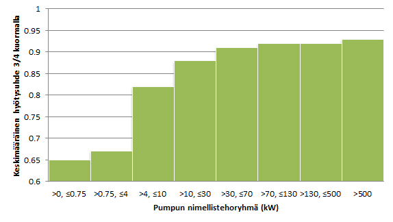 Kuva 9: Paperi- sellu- ja painoteollisuuden pumppujen yhteenlasketut nimellistehot piirasdiagrammissa (taulukon 2 tiedoista laskettuna).