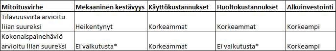 Pumpun mitoittaminen tarkasti ei usein ole nähty olevan mahdollista, sillä siihen on arvioitu kuluvan liikaa aikaa ja rahaa sekä sen on katsottu olevan turhaa resurssien käyttöä.