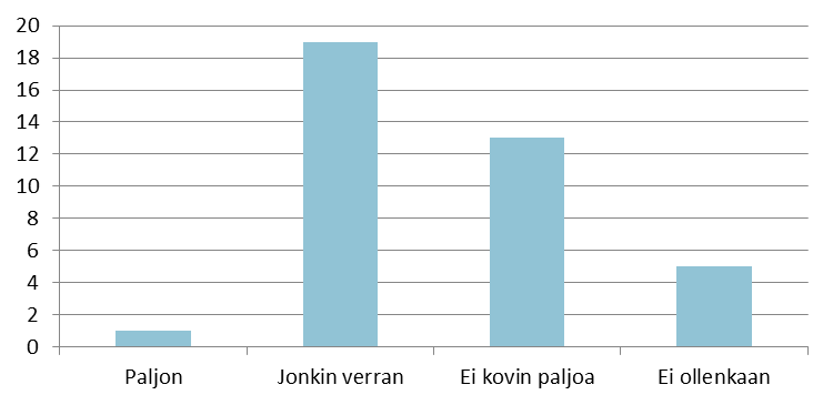 suunnitteluun ja 13 prosenttia ei ollenkaan. Alla olevassa kuviossa 3 on esitelty vastausten jakaantuminen eri vastausvaihtoehdoille. Kuvio 3.