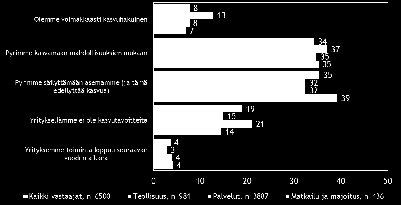 Pk-toimialabarometri syksy 2015 11 4. PK-YRITYSTEN KASVUHAKUISUUS JA UUSIUTUMINEN Koko maan pk-yrityksissä on eniten asemansa säilyttämään pyrkiviä pk-yrityksiä (35 %).