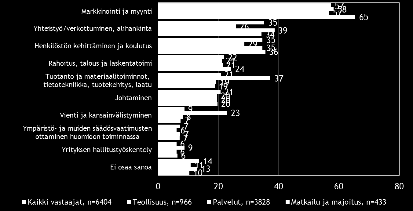 Pk-toimialabarometri syksy 2015 15 6. PK-YRITYSTEN KEHITTÄMISTARPEET Koko maan tasolla pk-yritykset näkevät selvästi eniten kehittämistarvetta markkinoinnissa ja myynnissä (57 %).