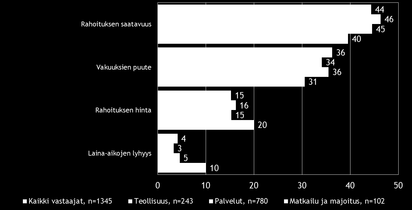 18 Pk-toimialabarometri syksy 2015 Kilpailutilanteen kireys sekä kysynnän riittämättömyys koetaan merkittävimpinä esteinä kilpailutilanteessa. alalla nämä kaksi koetaan yhtä merkittävinä.