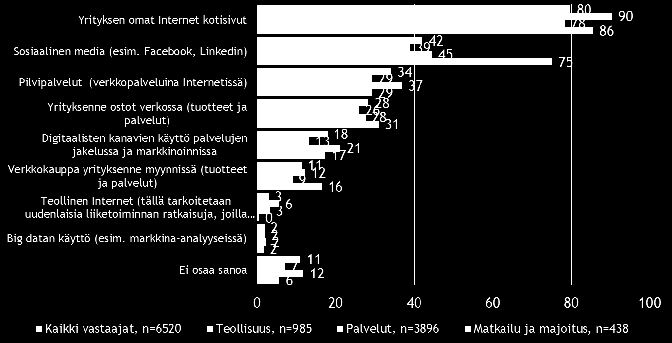20 Pk-toimialabarometri syksy 2015 8. DIGITAALISUUS LIIKETOIMINNASSA Neljällä viidestä koko maan pk-yrityksestä on omat Internet-kotisivut.