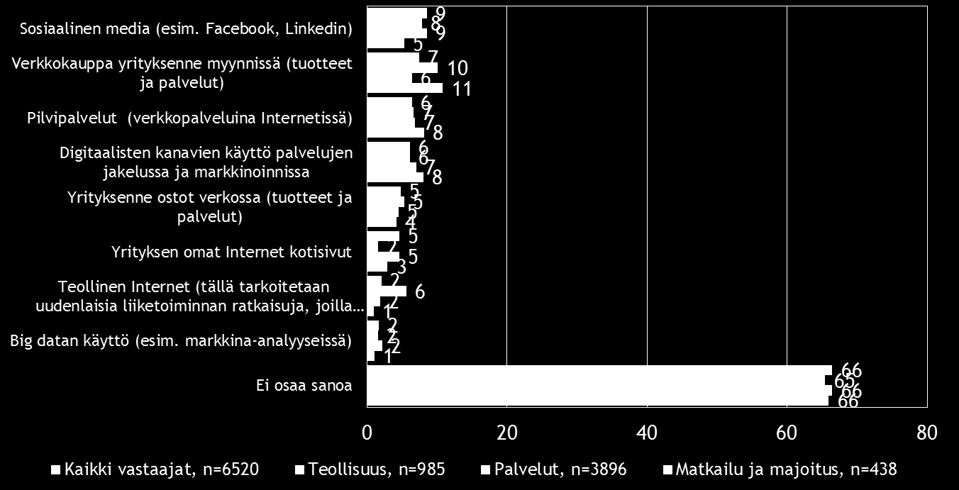Pk-toimialabarometri syksy 2015 21 Sosiaalinen media on yleisin digitalisoitumiseen liittyvä työkalu/palvelu, joka pkyrityksissä aiotaan ottaa käyttöön seuraavien 12 kuukauden aikana.
