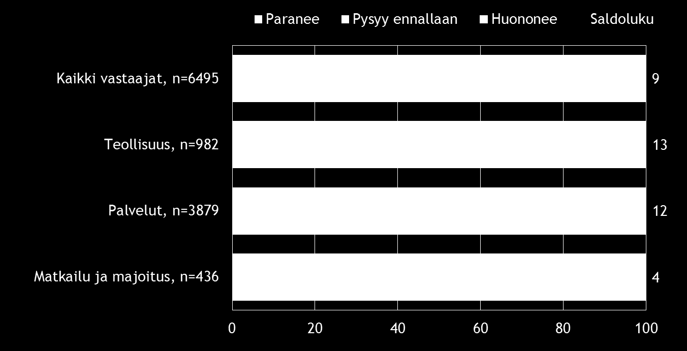 8 Pk-toimialabarometri syksy 2015 3. PK-YRITYSTEN SUHDANNENÄKYMÄT Pk-yritysten suhdannenäkymiä kuvaava saldoluku on koko maassa kehittynyt myönteisesti kevään 2015 pohjalukemista.