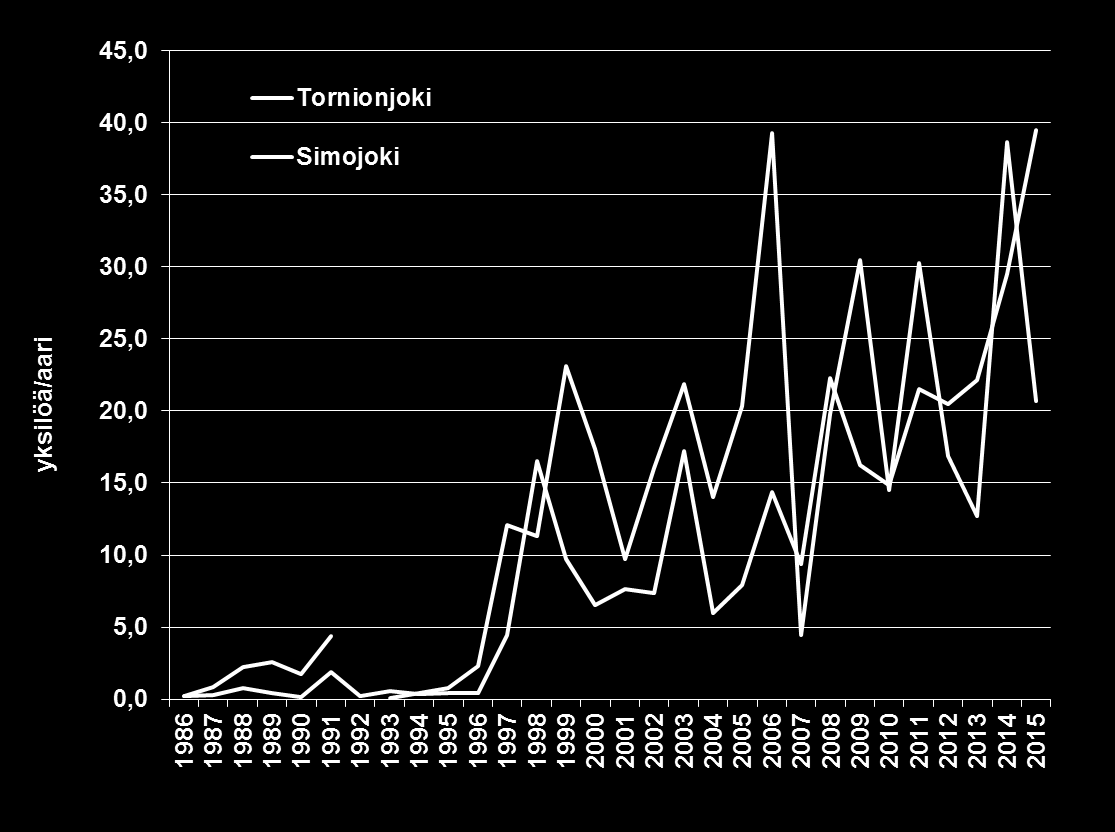 merialueen kalastuksensäätelyn seurauksena ja poikasten