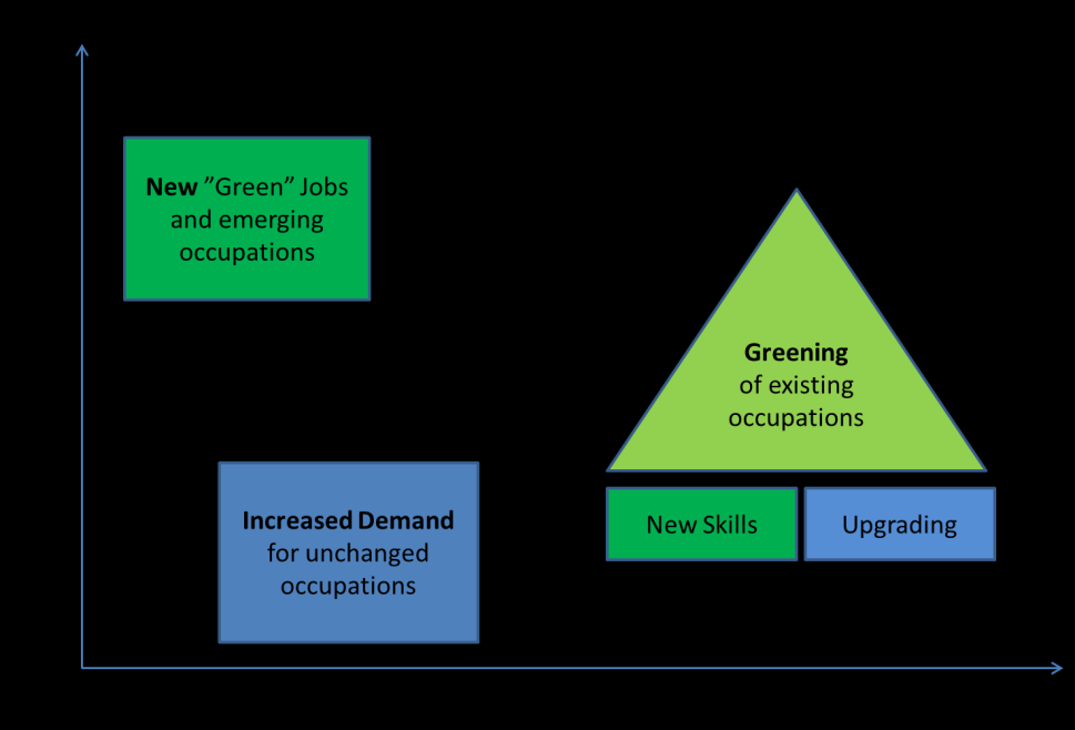 Lähtökohtana ammattiosaamisen täydentäminen vastaamaan vihreän talouden uusiin osaamistarpeisiin Lähde: Antonio Ranieri, CEDEFOP (European