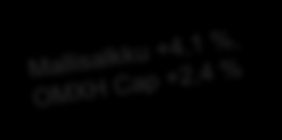 Kotimainen osakemallisalkku Sektori / Yhtiö Paino Indeksipaino P/E 2014E Osinko-% Energia 5 % 3 % Neste Oil 5 % 3 % 12,6 4,2 % Perusteollisuus 5 % 15 % UPM-Kymmene 5 % 4 % 13,5 4,7 %