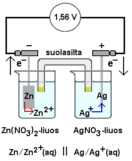 6. Taulukkokirjan normaalipotentiaalitaulukosta näkyy, että sinkin Zn /Zn 2+ ja hopean Ag + /Ag välille saadaan tarjotuista aineista suurin jännite: sinkki on valikoiman, Zn, Pb, Cu, Ag, epäjaloin