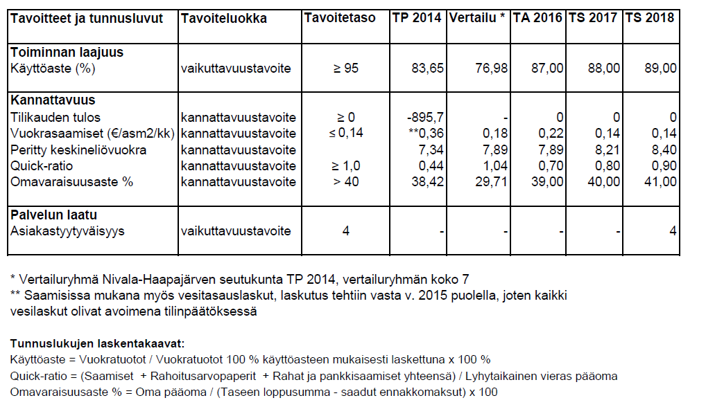 Kärsämäen Kehityskeskus Oy Vastuuhenkilö: toimitusjohtaja Tavoitteet ja riskit: Yhtiöllä ei ole liiketoimintaa tilikaudella 2016 eikä siten tarvetta talouden ja toiminnan tarkempaan seurantaan.