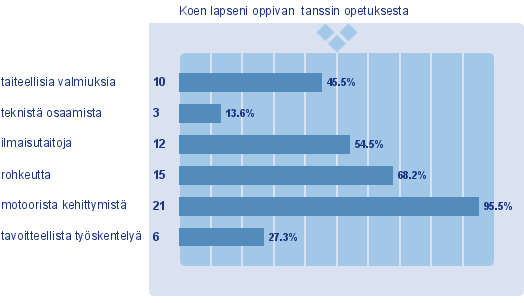 1. Opetus 1. Lapseni opiskeluryhmä on (21) (EOS: 0) Valitse useampi ryhmä jos useampi lapsi opiskelee balettia 2. Olen tyytyväinen lapseni saamaan opetukseen. (22) (EOS: 0), X: 84,27 3.