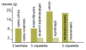 22 elintarvikkeiden vaikutus rasvan saantiin. (Kaikki sydämestä. Ravinto. Rasvaa kohtuullisesti. Päivitetty: 28.1.2009.) Kuvio 1. Elintarvikevalintojen vaikutus rasvan saantiin. (Kaikki sydämestä. Ravinto. Rasvaa kohtuullisesti. 2009) 3.