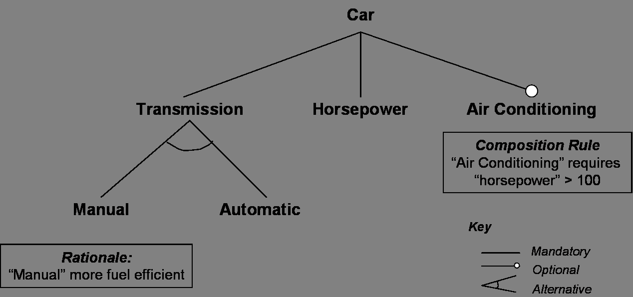 Variaation kuvaaminen vaatimusmäärittelyssä: piirremallit FODA-mallina (Feature-Oriented Domain