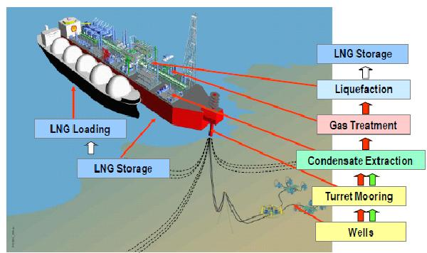 20 ta merenpinnasta 150 metrin syvyyteen, jotka kuljettavat merivettä laitokselle. (Shellin www-sivut 2013.) Kuva 8. Yleiskuva Prelude FLNG tuotantolaitoksesta ja prosessin vaiheista.