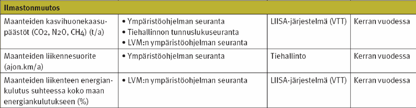 Ilmastopolitiikan tehostaminen tienpidossa 37 TARKASTELLUT TOIMINTALINJAT Taulukko 4 Ympäristöohjelman seurannan mittarit ja indikaattorit (Tiehallinto 2006A) 3.1.