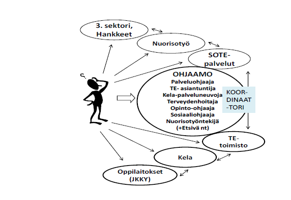 OHJAAMOTOIMINTAMALLI NUOREN