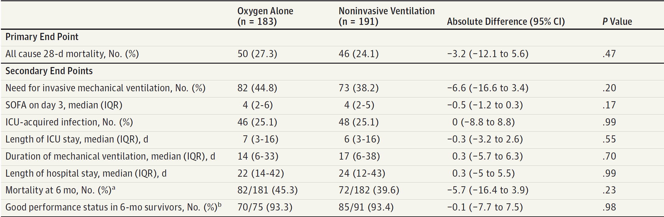 Effect of Noninvasive Ventilation vs Oxygen Therapy on Mortality Among Immunocompromised Patients