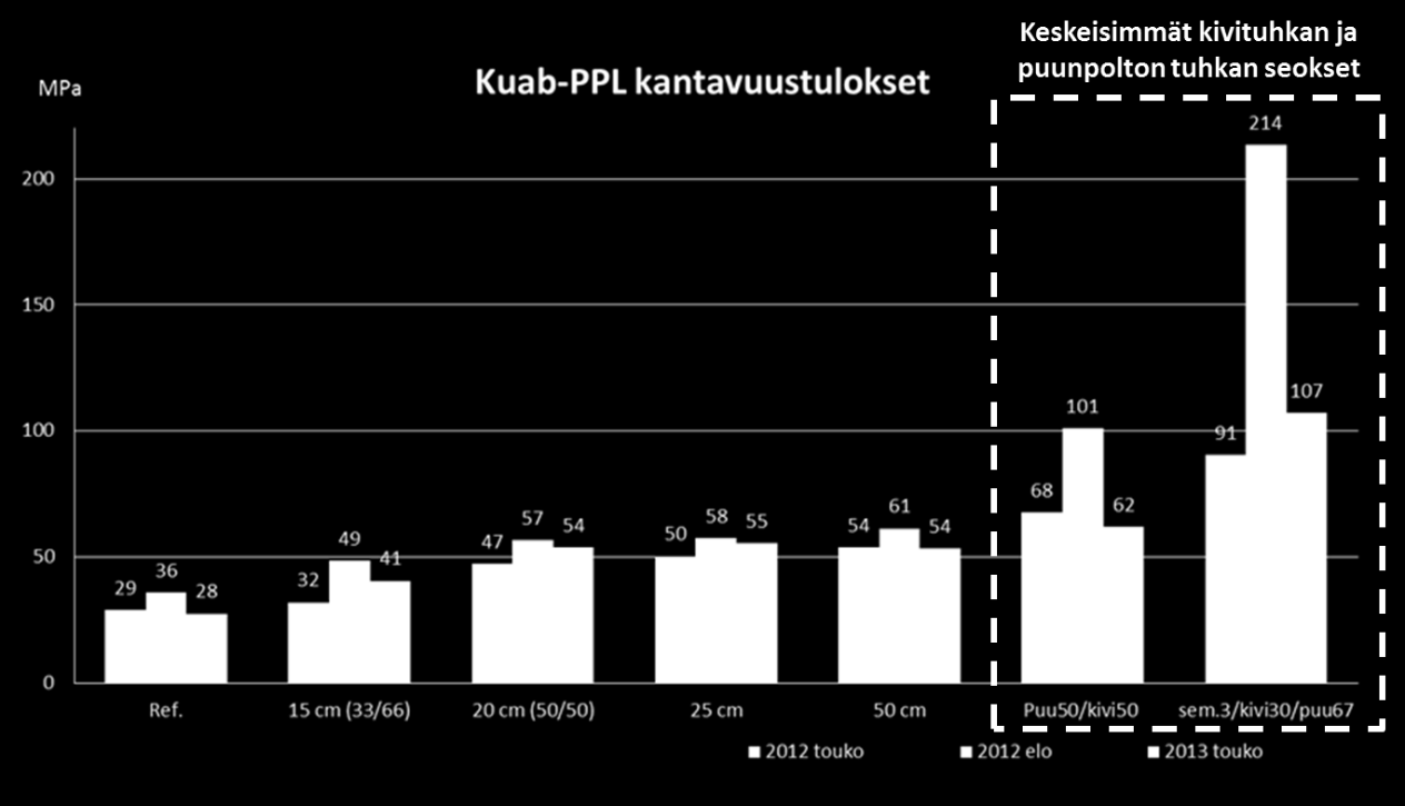 20 Kuva 8 Pudotuspainolaitteella mitatut kantavuustulokset Metlan koetiealoilta (muokattu Metla 2014) Juha Uotila tutki diplomityössään erilaisten turveseosten soveltuvuutta kaatopaikan