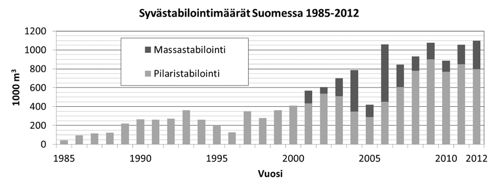 23 3 MASSA- JA PROSESSISTABILOINTITEKNIIKKA Syvästabilointi on pohjanvahvistusmenetelmä, jota hyödyntämällä voidaan lujittaa heikosti kantavaa pohjamaata sekoittamalla sen sekaan sideainetta.