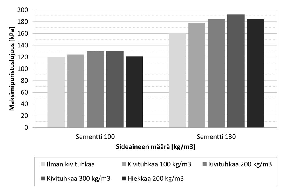 54 Kuva 25 Turvekoekappaleiden maksimipuristuslujuuksien keskiarvotulokset 28 vuorokauden iässä Verrattaessa Jätkäsaaren allasmassoista ja turpeesta valmistettujen sementillä stabiloitujen