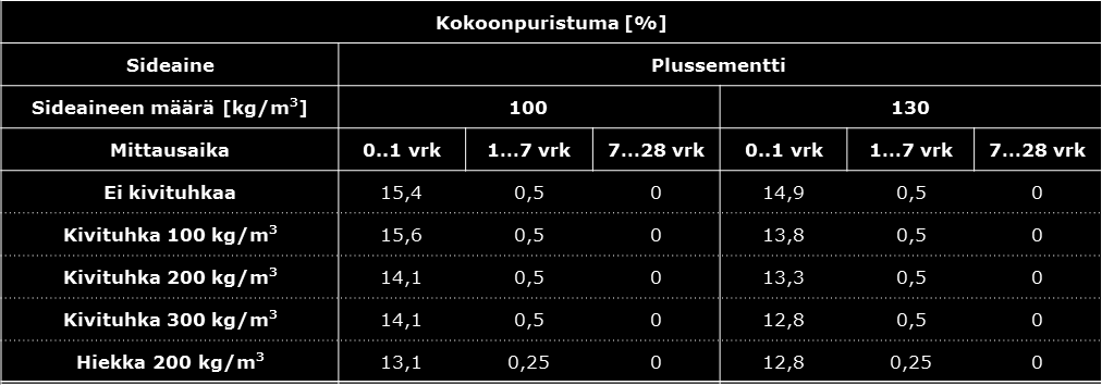 Kokoonpuristuma on eri ajankohtina luettujen mitta-asteikon arvojen erotuksen ja muottiputken korkeuden välinen suhde prosentteina.