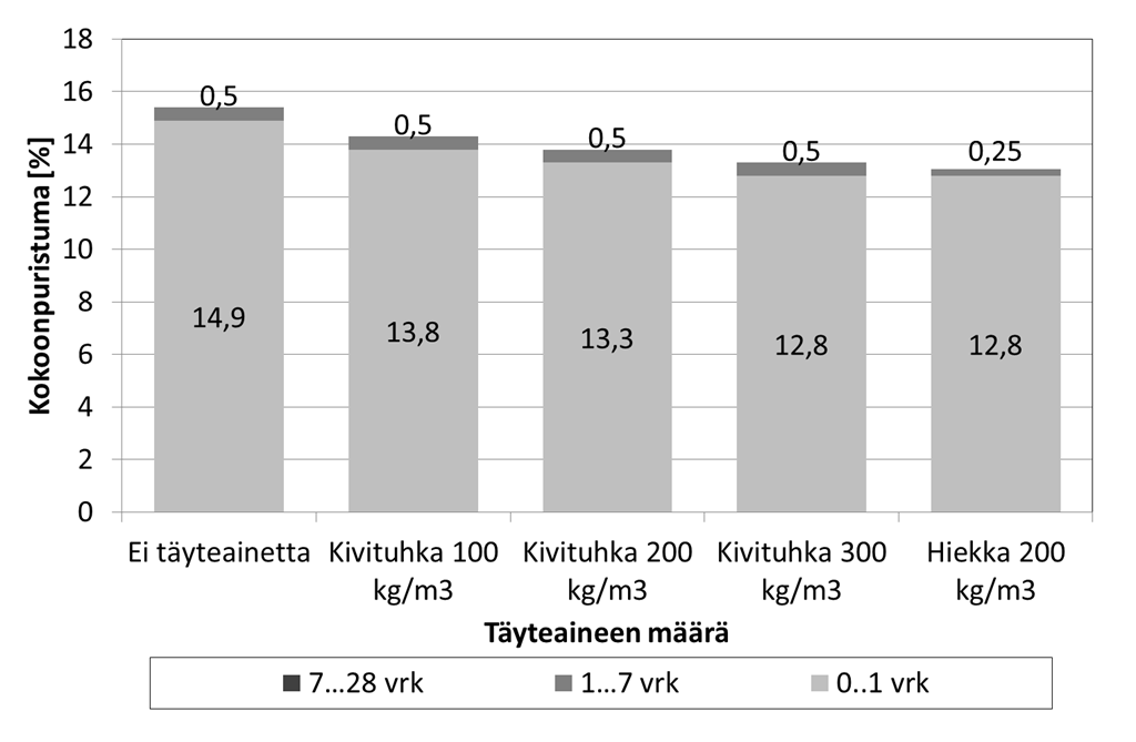 59 Pienemmällä sideainemäärällä koekappaleiden kokoonpuristuma pieneni 8 prosenttia, suuremmalla sideainemäärällä 15 prosenttia.