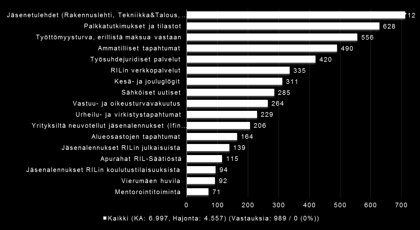 Jäsentyytyväisyyskysely 2012 Mitä seuraavista