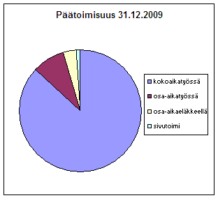 6 yhteensä 307 117 424 287 108 395 299 96 395 1.3. Ikä- ja sukupuolijakauma Toistaiseksi palkatun henkilöstön määrä oli 290 henkilöä 31.12.2010.