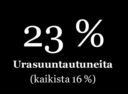 Stora Ensosta kiinnostuneiden jakautuminen eri työnhakijaprofiileihin 12 % Eettisiä (kaikista