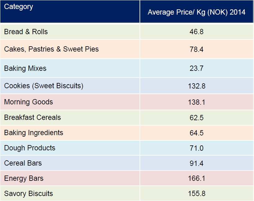 Average category level prices (NOK) in Norway s Bakery & Cereals market, 2014 Export Finland Porkkalankatu 1, P.O.Box 358, Helsinki, FI-00181 Finland tel.