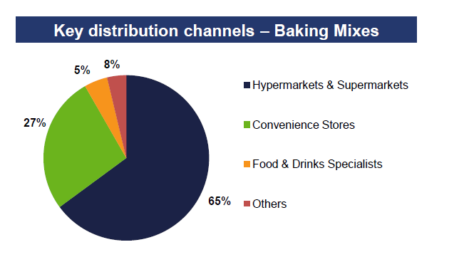 Leading distribution channels by category in the Bakery and Cereals market, 2014 Export Finland Porkkalankatu 1, P.O.