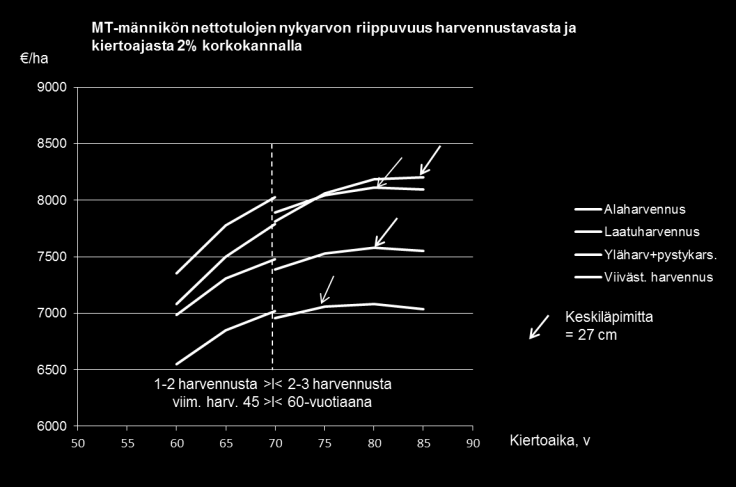 2% korolla männikkö kannatti kasvattaa harvennustavasta riippumatta noin 80-vuotiaaksi.