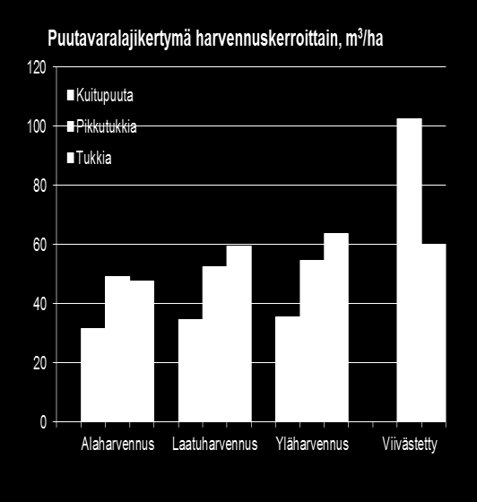 Aikaisen ensiharvennuksen kuitupuukertymä oli pieni, 10 v viivästetyssä harvennuksessa kertymä oli suuri.