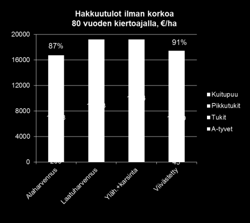 Harvennuksen viivästäminen lisäsi ensiharvennustuloja, yläharvennus myöhempiä harvennustuloja ja laatuharvennus sekä