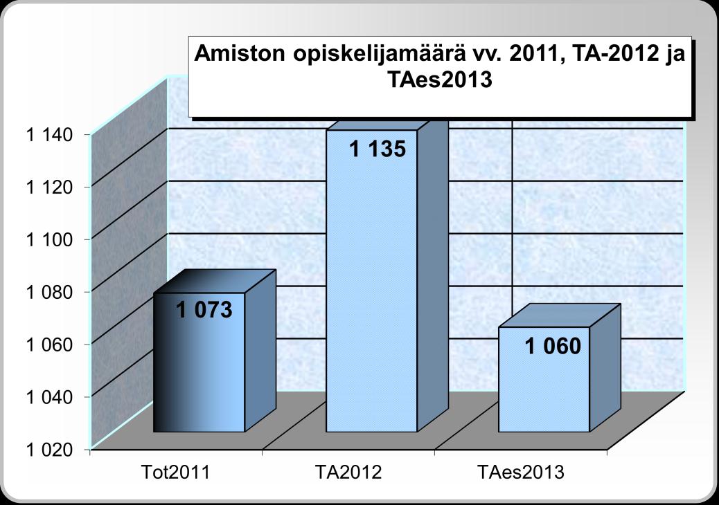 14 Taulukko 3 Taulukosta 3 käy ilmi Amiston opiskelijamääräkehitys 2011-2013.