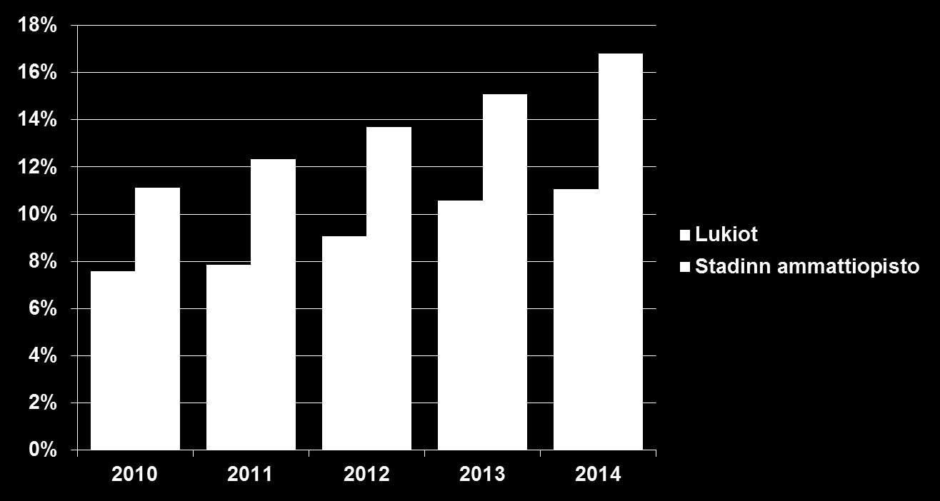 Vieraskielisten opiskelijoiden prosenttiosuudet sekä lukumäärät 2010-2014 Helsingin