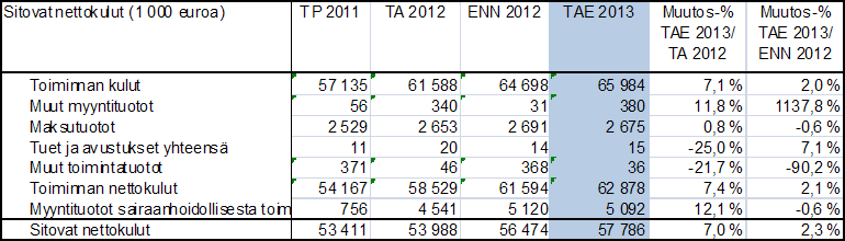 Tulosalueen/-yksikön ulkoiset toimintakulut 38 522 236 Tuottavuustavoite-% 1,5 % Tuottavuustavoite, euroa 577 834 1 2 Henkilöstövaikutus Toimenpide Mittari euroa (htv) Aikataulu Vastuuhenkilö