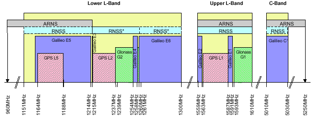 Signaalien taajuusalueet 1420 MHz H 2 GPS: kaksi taajuutta, tulevaisuudessa kolme Galileo: useita