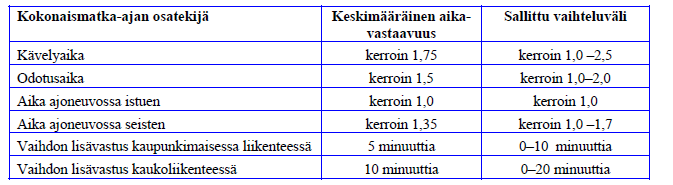 9 2.3 Vaihtovastuksen aikavastaavuus Seuraavassa raportoidaan vaihtovastuksien aikavastaavuuksia suhteessa ajoaikaan.