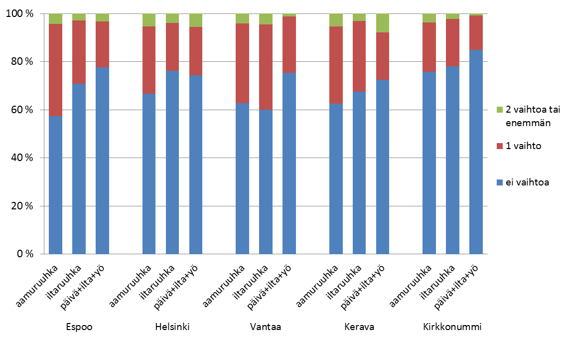 27 Kuva 7. Joukkoliikennematkat v.