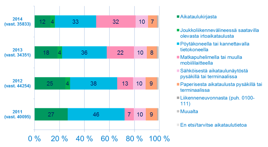 36 Kuva 17. Käyttäjien tyytyväisyys aikataulu- ja reittitietoon (ASTY). Kuva 18. Mistä / miten tietoa etsitään joukkoliikenteen aikatauluista? (ASTY) 5.1.4 Joukkoliikennevälineen vaihtamisen sujuvuus Matkustajista 85 % on tyytyväisiä vaihtamisen sujuvuuteen.