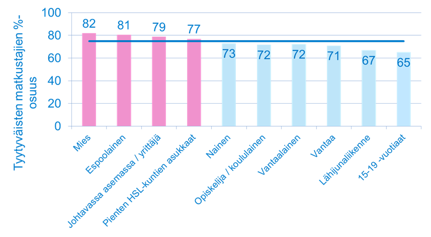 38 Kuva 21. Eri-ikäisten käyttäjien tyytyväisyys opasteiden toimivuuteen metro- ja juna-asemilla (AS- TY). 5.1.6 Turvallisuuden kokeminen pysäkeillä ja asemilla Matkustajista 75 % on tyytyväisiä pysäkkien ja asemien koettuun turvallisuuteen.