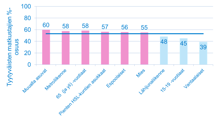 39 Kuva 23. Käyttäjien tyytyväisyys pysäkkien odottamisolosuhteisiin (ASTY). 5.1.8 Metro- ja juna-asemien siisteys Matkustajista 53 % on tyytyväisiä metro- ja juna-asemien siisteyteen.