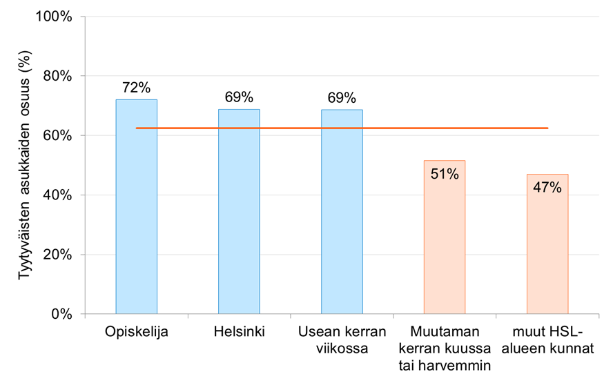 42 Kuva 28. Käyttäjien tyytyväisyys vaihtojen odotusaikaan (BEST 2014). 5.2.4 Tyytyväisyys pysäkkien ja terminaalien tiedotukseen Vastaajista 48 % oli tyytyväisiä tiedotuksen toimivuuteen pysäkeillä ja terminaaleissa vuonna 2014.